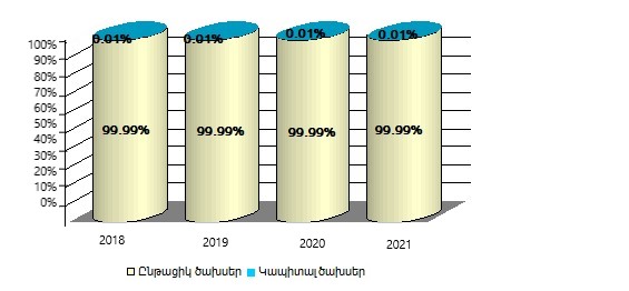 Առողջապահության ոլորտի պետական ծախսերը